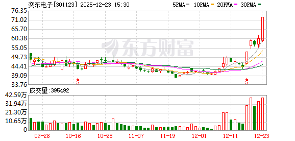 A股尾盘突发!奕东电子最后10分钟20%封板!超级赛道涨停潮(2) A股尾盘突发!奕东电子最后10分钟20%封板!超级赛道涨停潮(2)