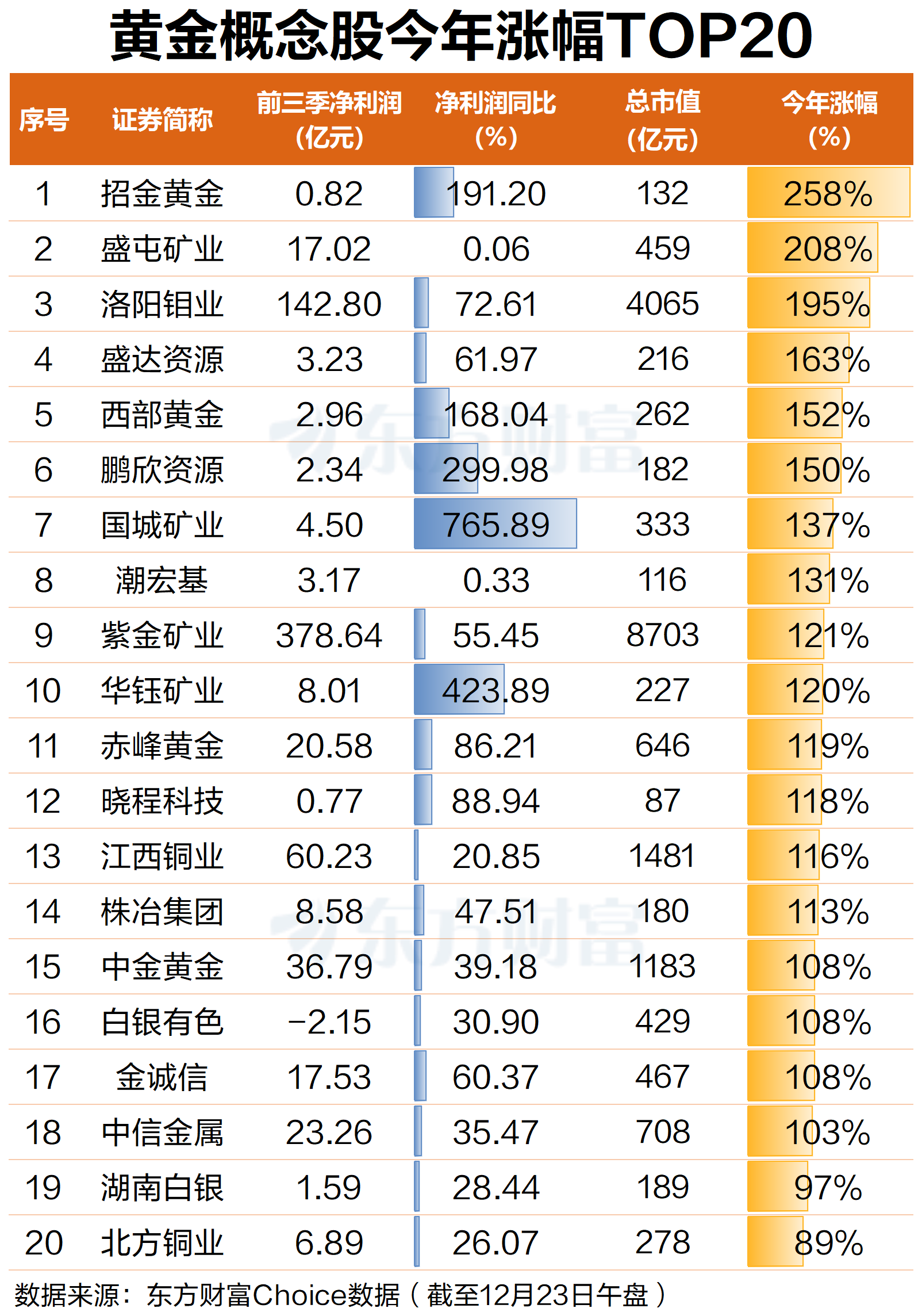 突破4500美元!黄金再创历史新高 18只概念股今年翻倍(5) 突破4500美元!黄金再创历史新高 18只概念股今年翻倍(5)