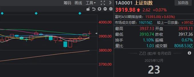 沪指“惊险”五连涨！但今天盘中这些细节 千万别忽视(2)