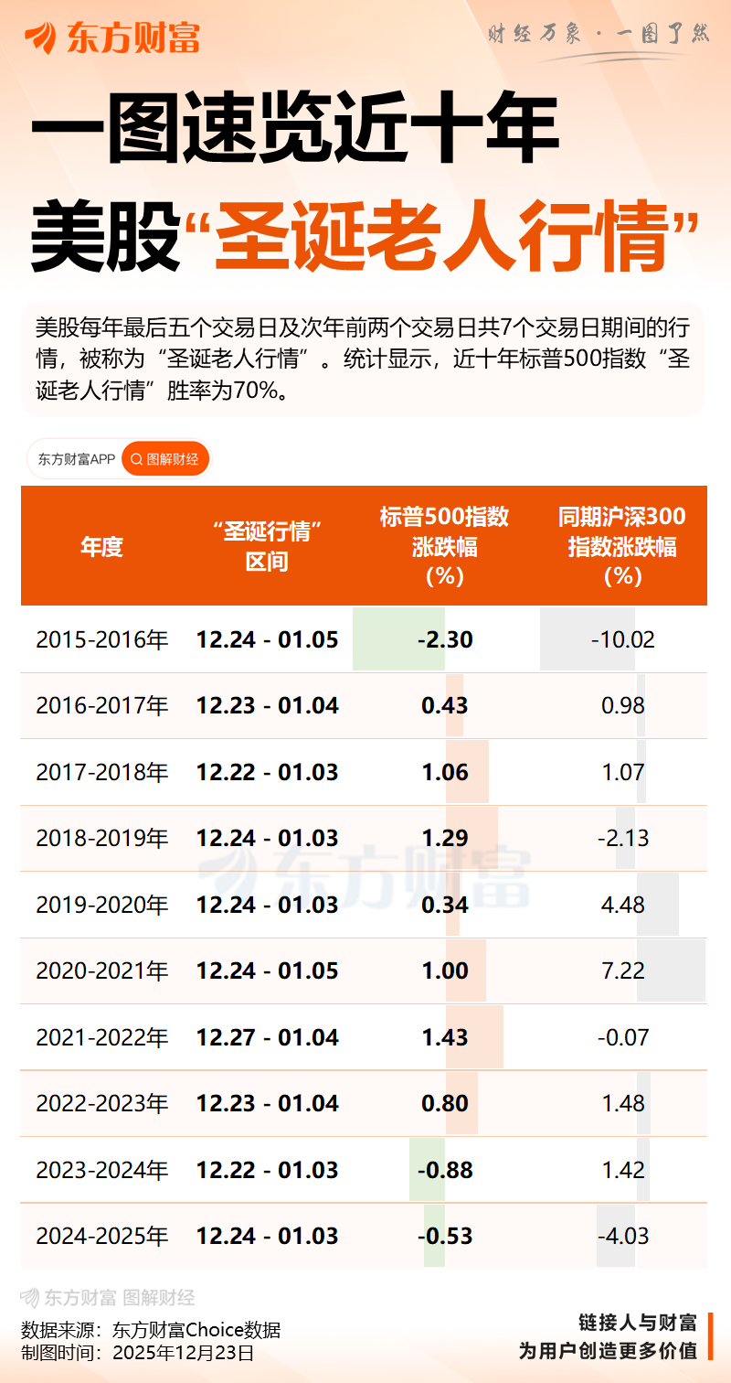 凌晨!全线大涨!美股正式开启“圣诞老人行情” 美联储突发警告!