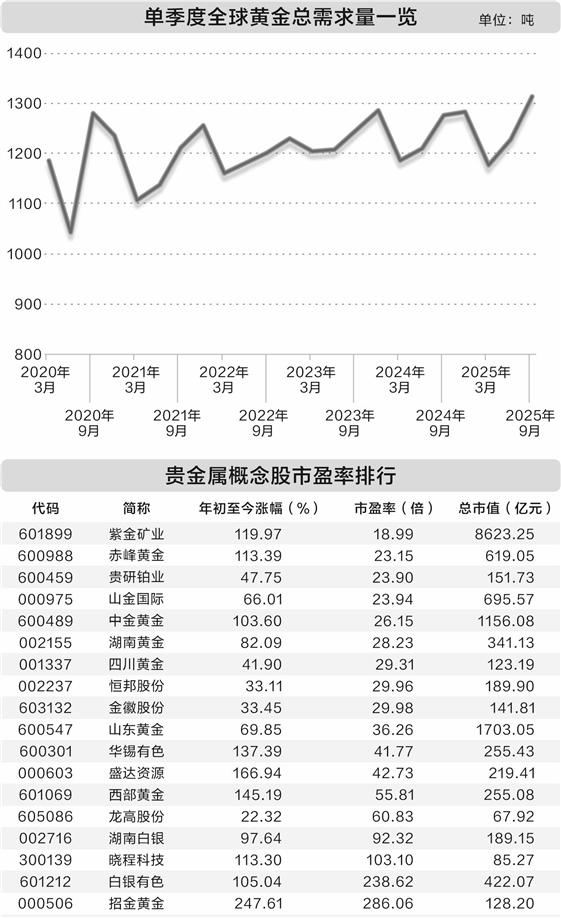 需求推动贵金属价格一路上涨 9只概念股年内股价翻番