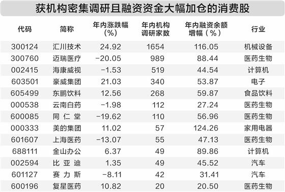消费股企稳反弹 行业估值仍处历史低位