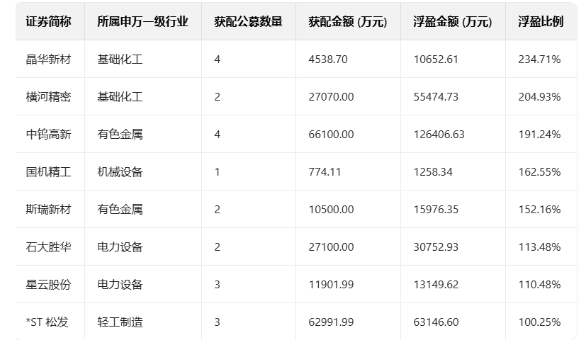 2025年即将收官 公募发力定增 浮盈近110亿元！