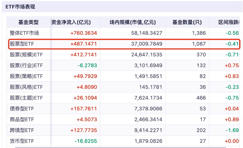 吸金暗战！A500ETF冲击2500亿 单周流入超300亿 持营白热化