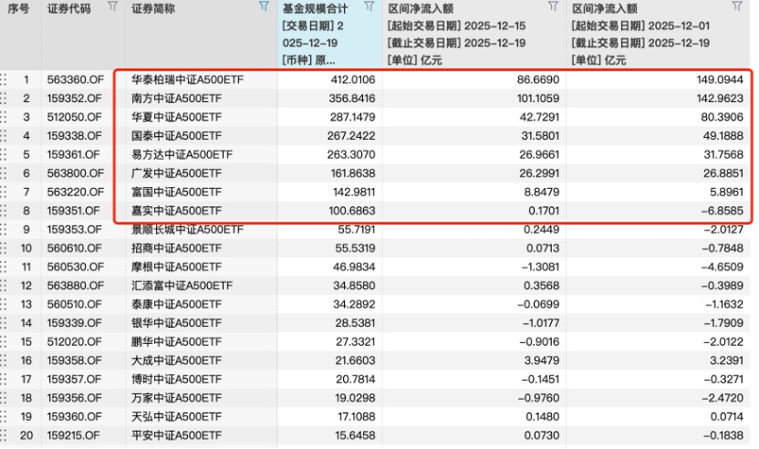 吸金暗战!A500ETF冲击2500亿 单周流入超300亿 持营白热化(2) 吸金暗战!A500ETF冲击2500亿 单周流入超300亿 持营白热化(2)