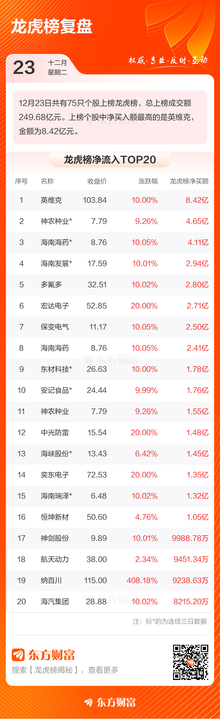 12月23日龙虎榜复盘：“消闲派”1.49亿元净买入保变电气(2)
