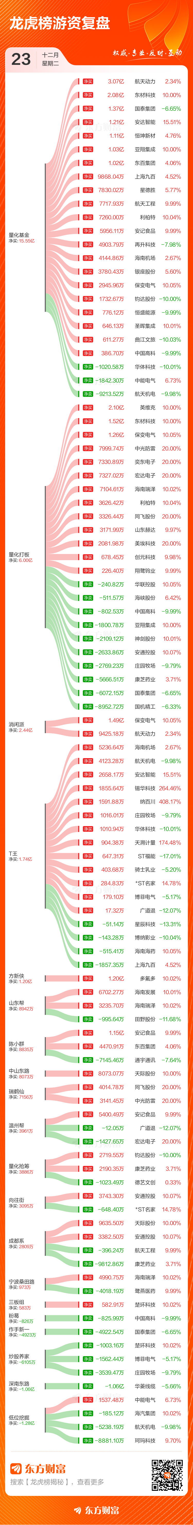 12月23日龙虎榜复盘：“消闲派”1.49亿元净买入保变电气(3)
