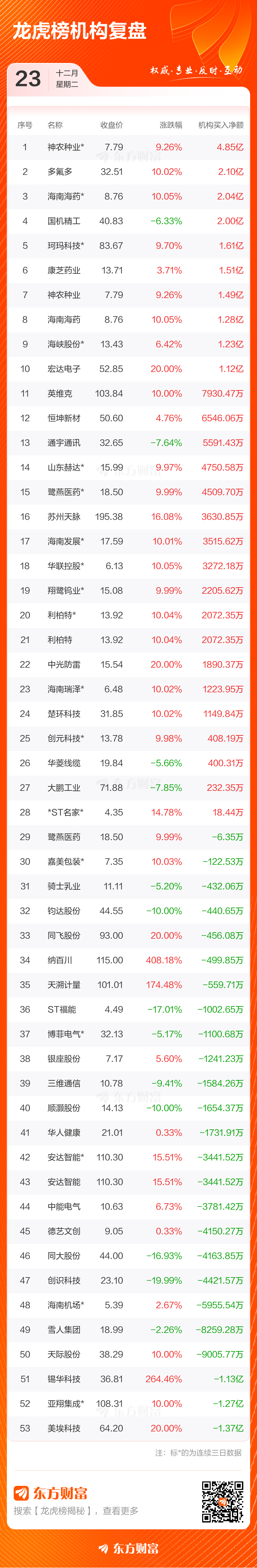 12月23日龙虎榜复盘：“消闲派”1.49亿元净买入保变电气(4)