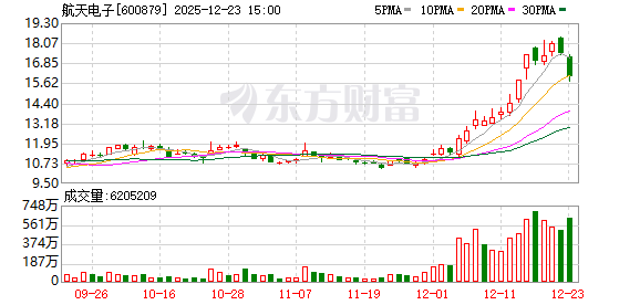 主力复盘:13.48亿流入工业富联 14.56亿出逃航天电子(2) 主力复盘:13.48亿流入工业富联 14.56亿出逃航天电子(2)
