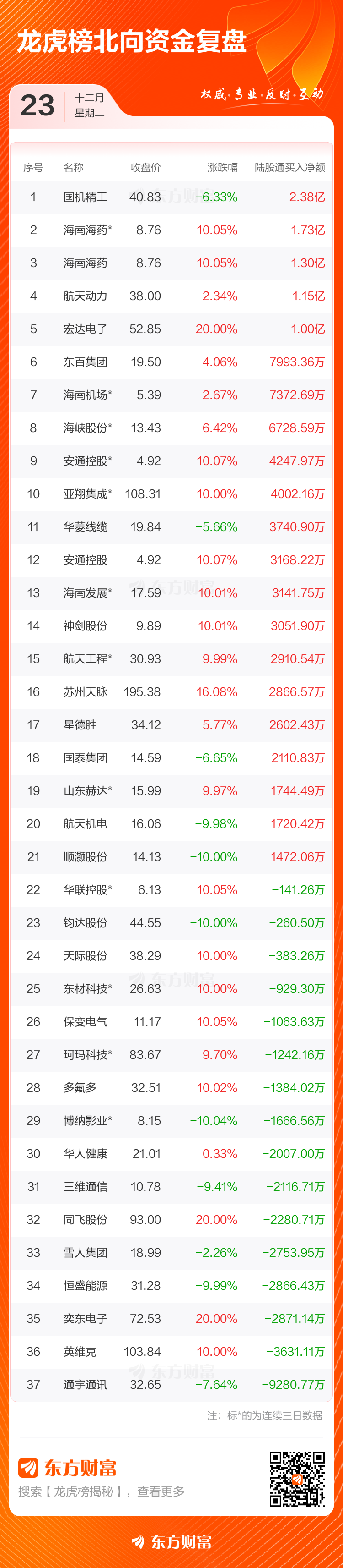 12月23日龙虎榜复盘：“消闲派”1.49亿元净买入保变电气(5)