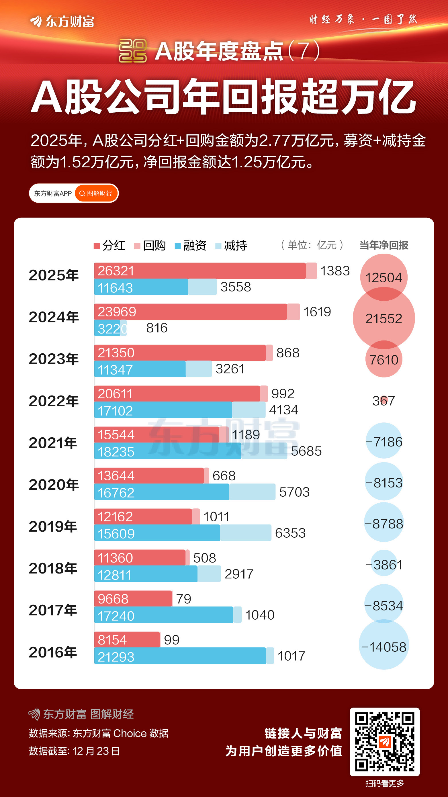 超1万亿！A股延续“净回报” 年内分红创历史新高