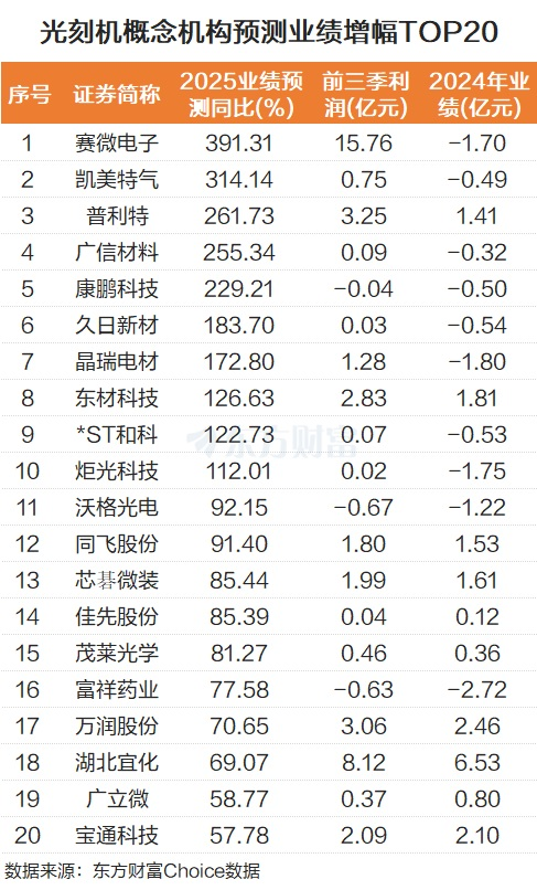 需求旺盛！光刻机板块大爆发 2025业绩预测高增长股来了(6)
