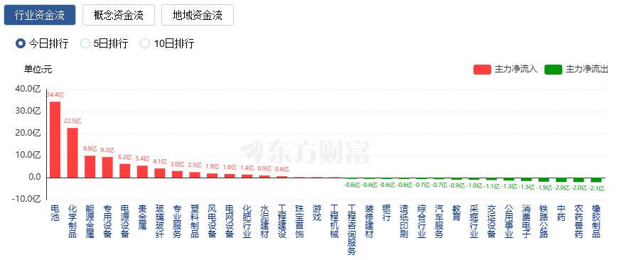 A股三大指数收涨 能源金属与电池板块涨幅居前(4) A股三大指数收涨 能源金属与电池板块涨幅居前(4)