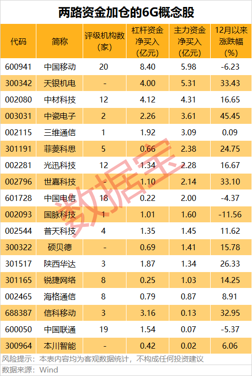 6G上升为国家战略 两路资金加仓股曝光(2) 6G上升为国家战略 两路资金加仓股曝光(2)