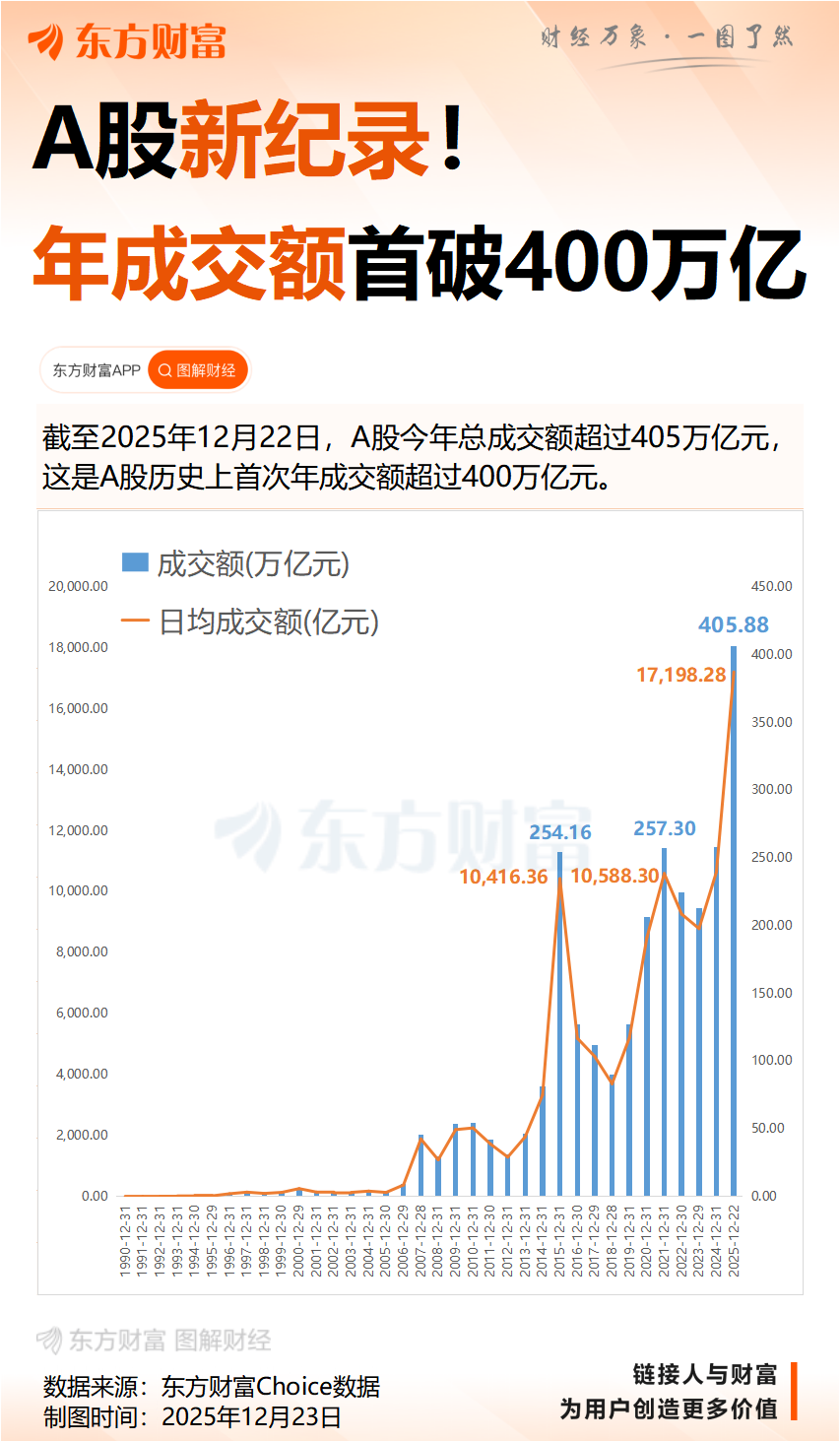 见证历史 A股年成交额首破400万亿元