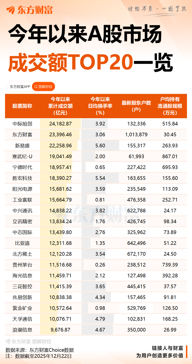 见证历史 A股年成交额首破400万亿元(2) 见证历史 A股年成交额首破400万亿元(2)