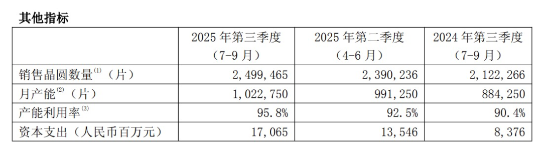 中芯国际对部分产能实施涨价 涨幅约为10%(3)