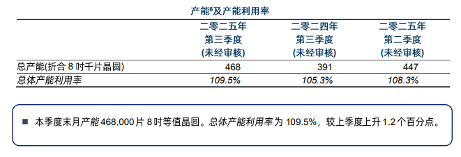 中芯国际对部分产能实施涨价 涨幅约为10%(4)