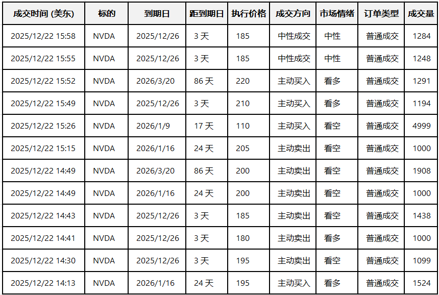 期权智投播报：英伟达股价震荡 期权大单显示大户分歧明显(2)