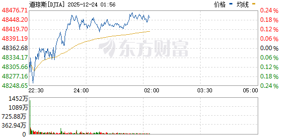 美股三大指数小幅上涨 诺和诺德涨超8%(1) 美股三大指数小幅上涨 诺和诺德涨超8%(1)