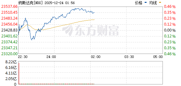 美股三大指数小幅上涨 诺和诺德涨超8%(2) 美股三大指数小幅上涨 诺和诺德涨超8%(2)