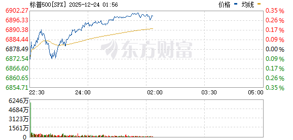 美股三大指数小幅上涨 诺和诺德涨超8%(3) 美股三大指数小幅上涨 诺和诺德涨超8%(3)