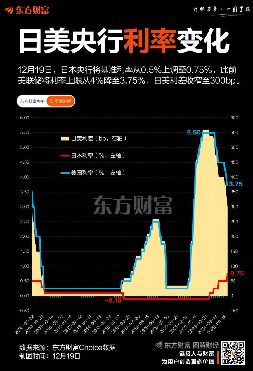 历史性加息！日本利率升至30年新高 日美利差继续收窄