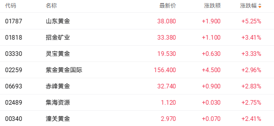 金价突破4400美元创历史新高 山东黄金大涨超5%领跑相关个股(2) 金价突破4400美元创历史新高 山东黄金大涨超5%领跑相关个股(2)