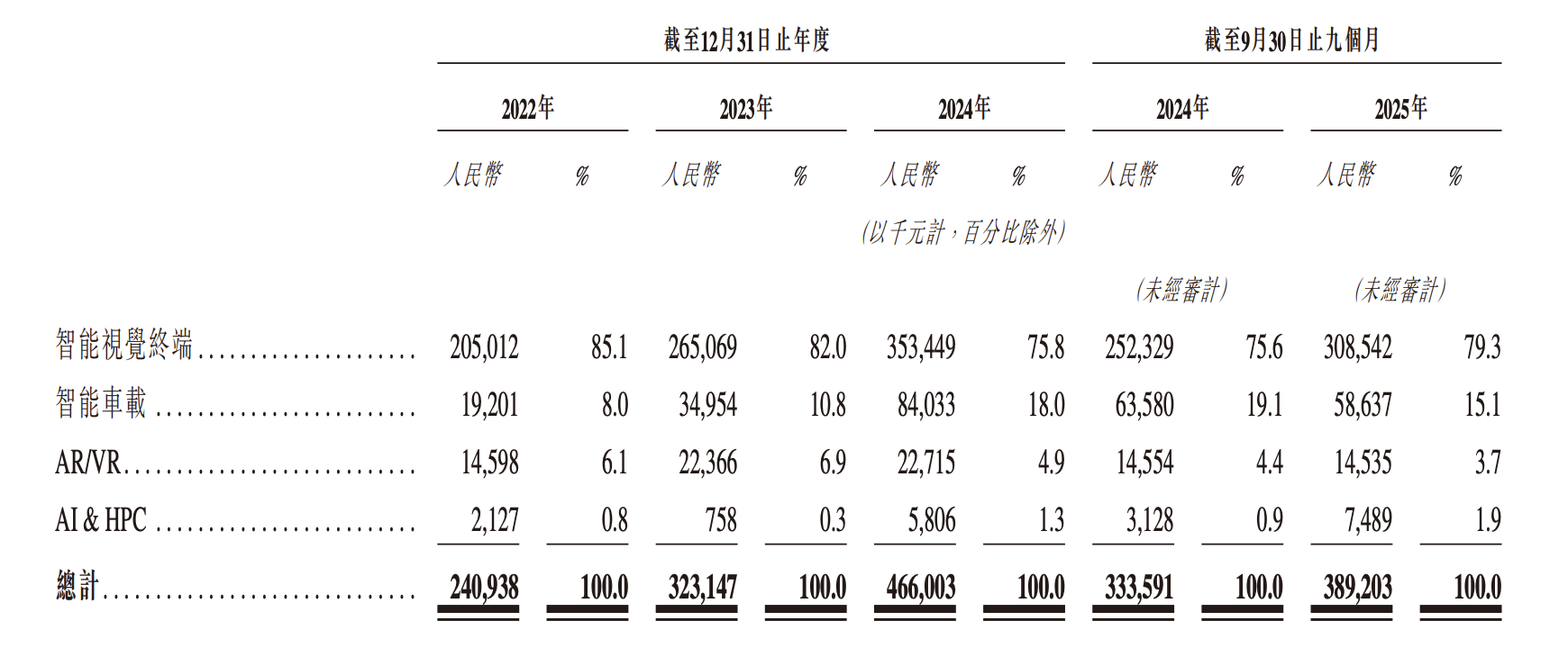 半导体A+H热潮再添一员!龙迅股份递表冲刺港股 车载业务年增超100%(2) 半导体A+H热潮再添一员!龙迅股份递表冲刺港股 车载业务年增超100%(2)