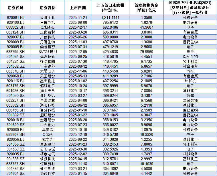 2025年IPO市场回顾:A股打新收益创三年新高 港交所重回榜首