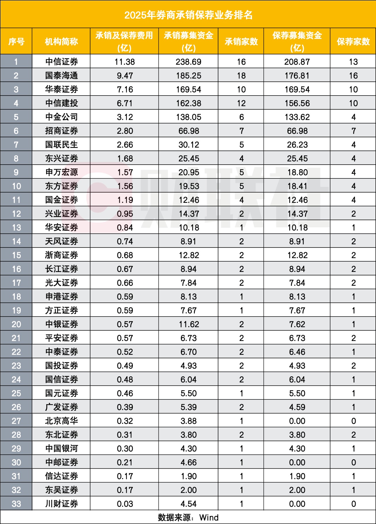 一单项目3.9亿承销保荐费创纪录！2025券商IPO竞争将落幕 格局改写(4)