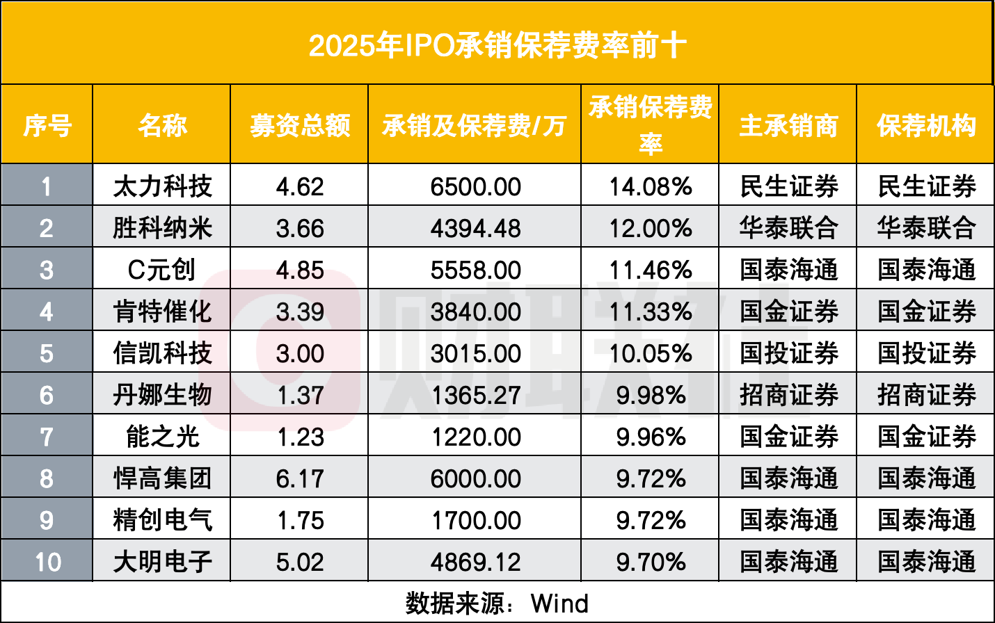 一单项目3.9亿承销保荐费创纪录！2025券商IPO竞争将落幕 格局改写(3)