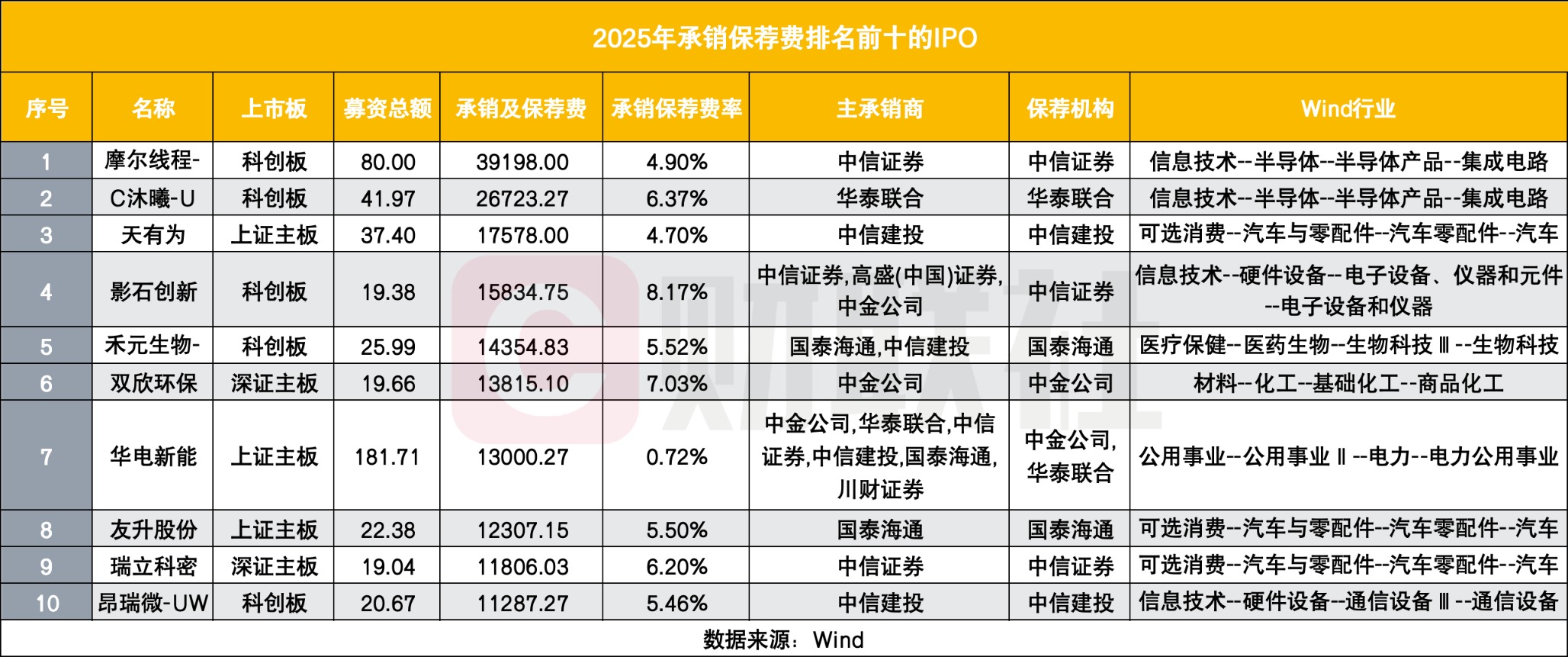 一单项目3.9亿承销保荐费创纪录！2025券商IPO竞争将落幕 格局改写(2)