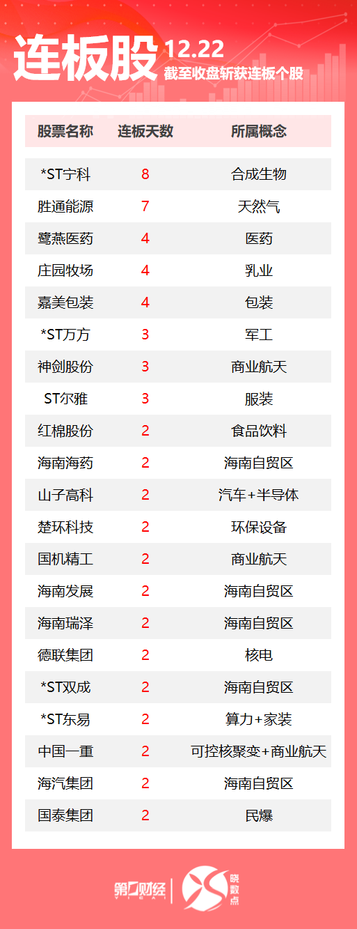 连板股追踪丨A股今日共105只个股涨停 海南自贸区板块多股连板