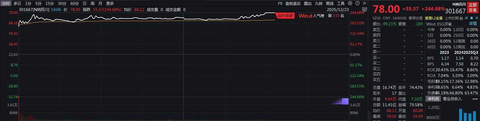 滚动更新丨沪指冲高回落微涨0.07%，光刻机题材延续强势(3)