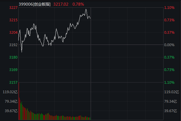 滚动更新丨沪指冲高回落微涨0.07%，光刻机题材延续强势(5)