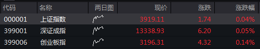 滚动更新丨沪指冲高回落微涨0.07%，光刻机题材延续强势(8)
