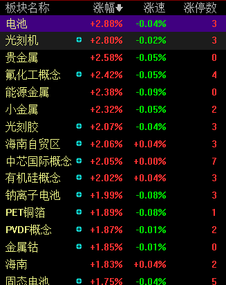 滚动更新丨沪指冲高回落微涨0.07%，光刻机题材延续强势(6)