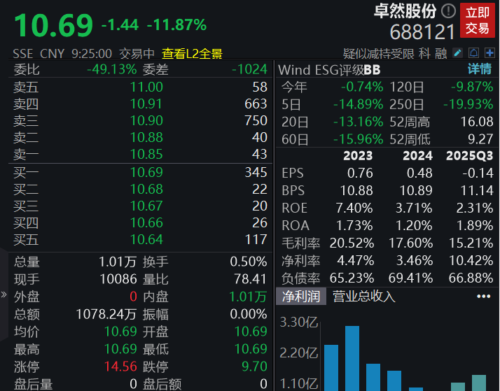 滚动更新丨创业板指高开高走涨超2%,海南、算力硬件股集体走强(8) 滚动更新丨创业板指高开高走涨超2%,海南、算力硬件股集体走强(8)