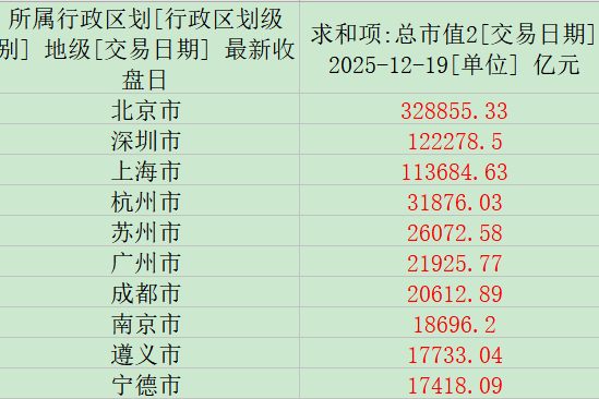 AI巨浪“掀桌”,A股市值版图重塑,长三角市值首超30万亿|回望2025(2) AI巨浪“掀桌”,A股市值版图重塑,长三角市值首超30万亿|回望2025(2)