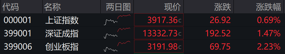 滚动更新丨创业板指高开高走涨超2%,海南、算力硬件股集体走强(1) 滚动更新丨创业板指高开高走涨超2%,海南、算力硬件股集体走强(1)