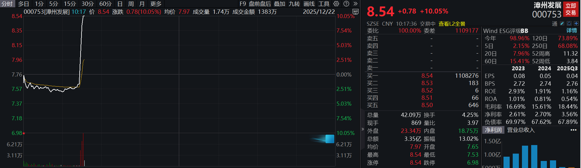 滚动更新丨创业板指高开高走涨超2%,海南、算力硬件股集体走强(4) 滚动更新丨创业板指高开高走涨超2%,海南、算力硬件股集体走强(4)
