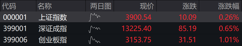 滚动更新丨创业板指高开高走涨超2%,海南、算力硬件股集体走强(6) 滚动更新丨创业板指高开高走涨超2%,海南、算力硬件股集体走强(6)