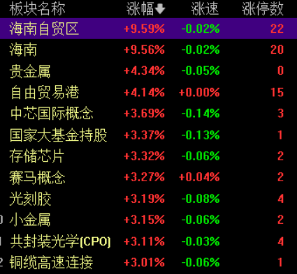 滚动更新丨创业板指高开高走涨超2%,海南、算力硬件股集体走强(3) 滚动更新丨创业板指高开高走涨超2%,海南、算力硬件股集体走强(3)