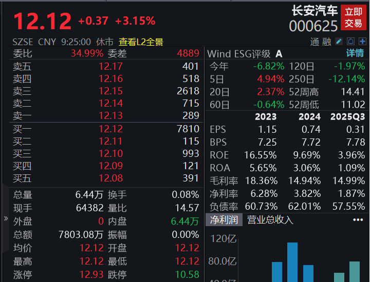 滚动更新丨创业板指高开高走涨超2%,海南、算力硬件股集体走强(7) 滚动更新丨创业板指高开高走涨超2%,海南、算力硬件股集体走强(7)
