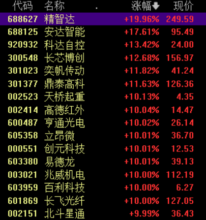 收盘丨沪指涨0.69%收复3900点，半导体产业链爆发(3)