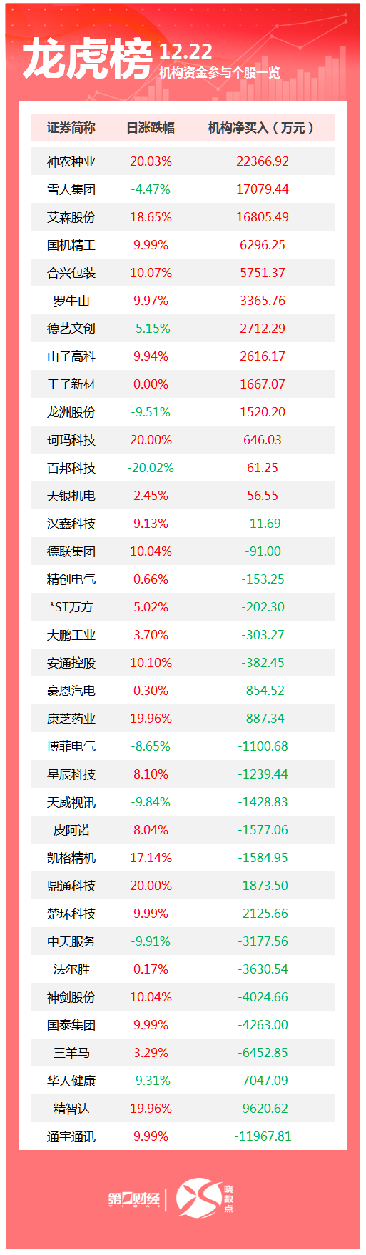 龙虎榜丨机构今日买入这13股，卖出通宇通讯1.2亿元