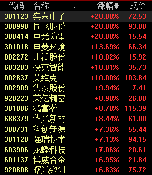 收盘丨A股三大指数冲高回落微涨，市场逾3800股下跌(2)