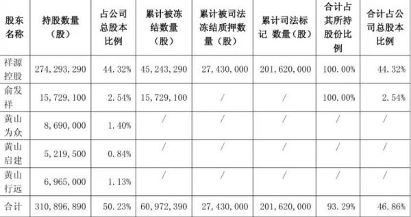 祥源系实控人俞发祥涉嫌犯罪被采取刑事强制措施，债务风波持续发酵(3)