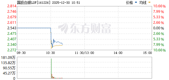 国投白银LOF（161226）开盘后快速下挫触及跌停后反弹